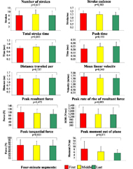 Mean (+1SD) of the key spatio-temporal and kinetic parameters computed during the push phase of all strokes recorded during the steady state portions of the first Figure 8 lap completed during each segment of the WPT12min.